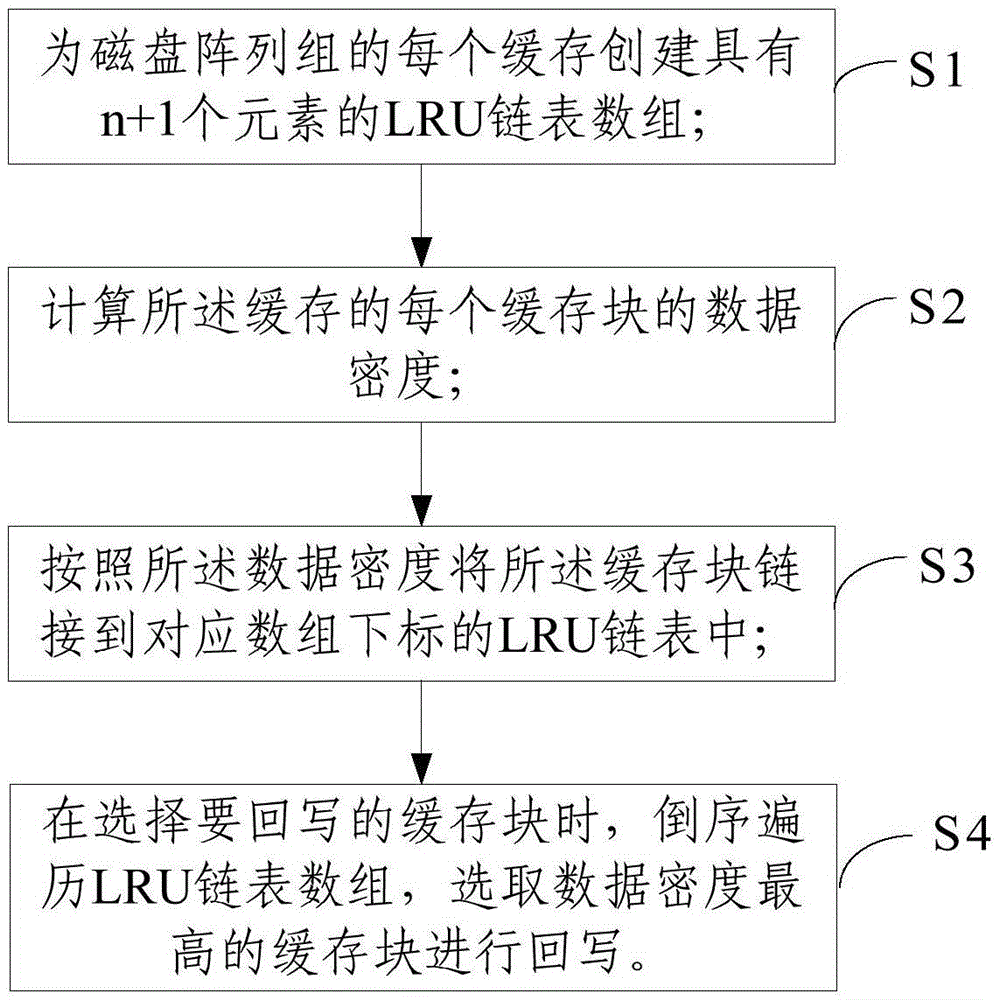 Data hotness and data density based cache back-writing method and system