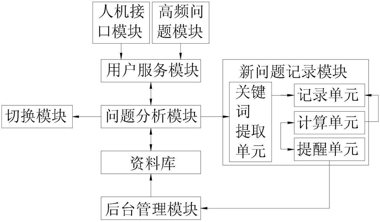 Intelligent customer service system