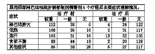 Liver-soothing depression-relieving preparation for cervical tuberculous lymphadenitis and preparation method