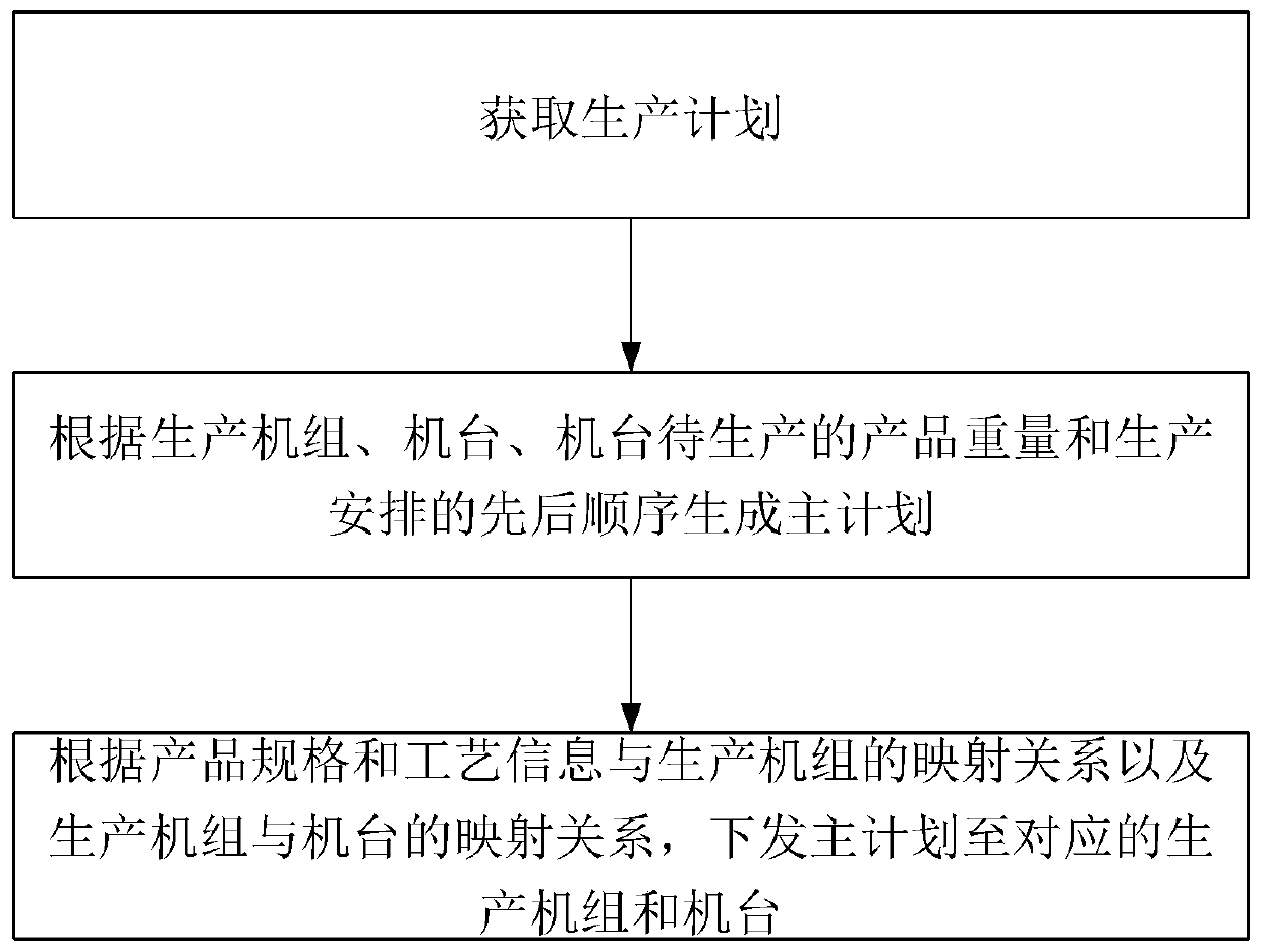 Chemical fiber industry plan production scheduling method and system