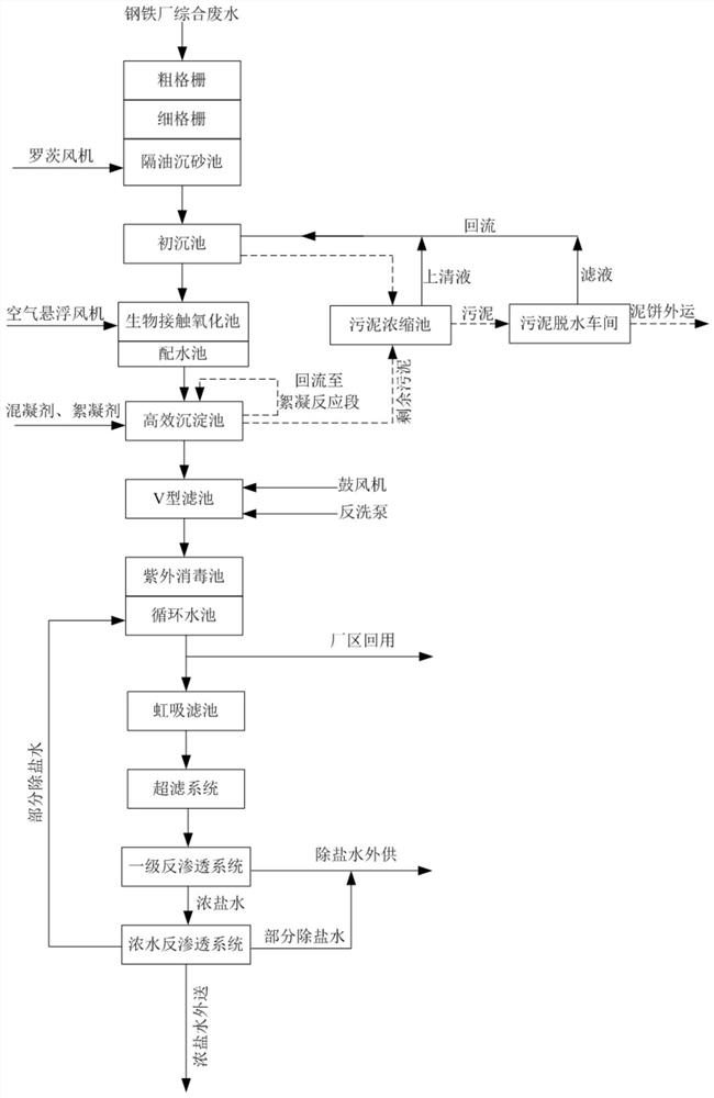 Zero-emission process method for treating and recycling comprehensive wastewater in iron and steel industry