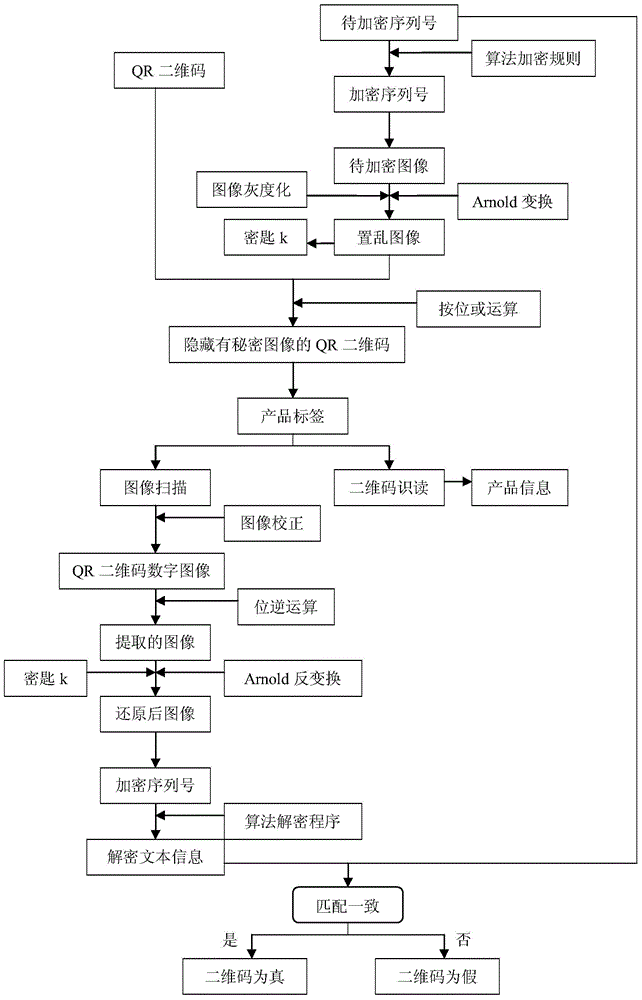 A two-dimensional code anti-counterfeiting method for multiple information encryption