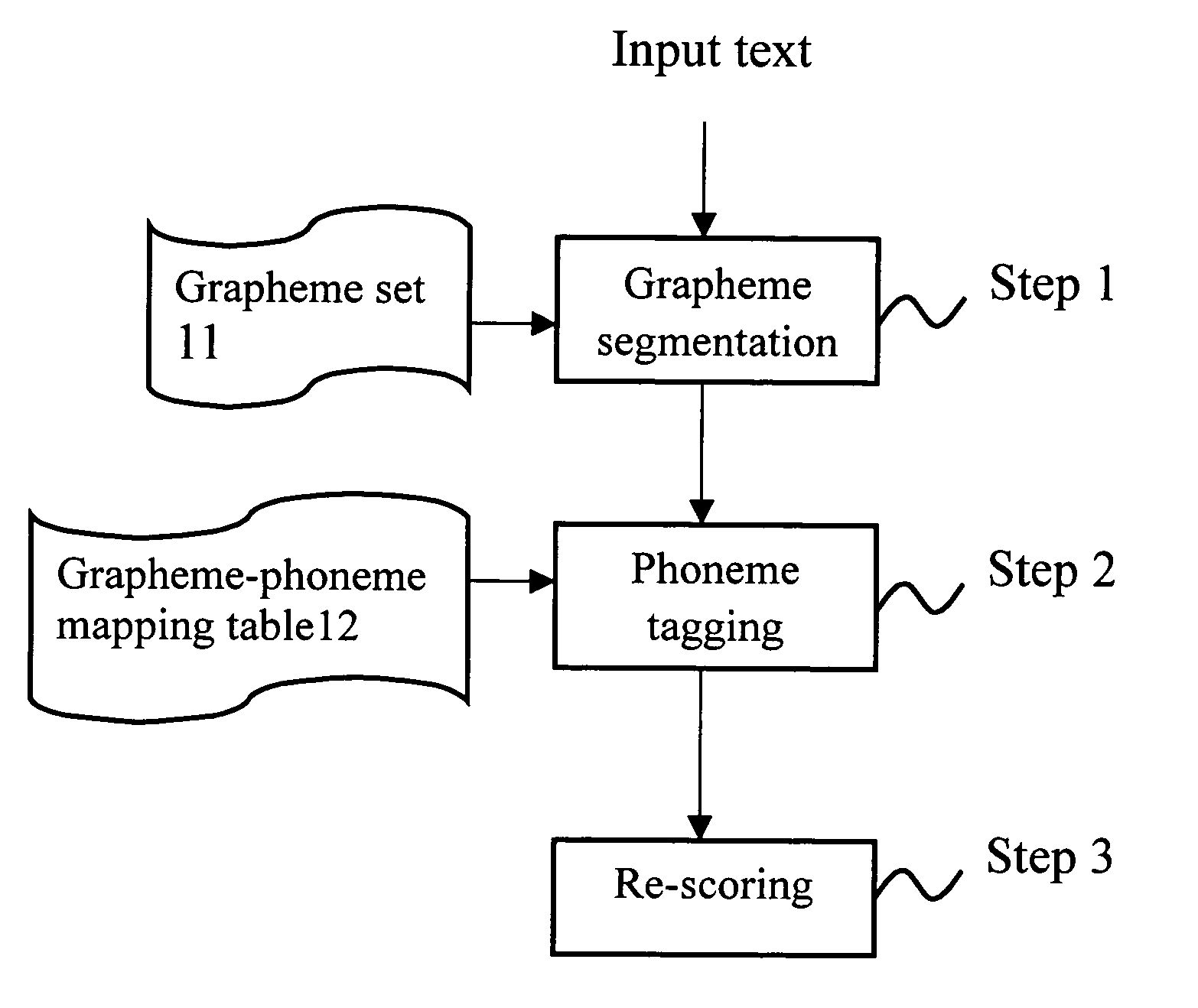 Method for text-to-pronunciation conversion capable of increasing the accuracy by re-scoring graphemes likely to be tagged erroneously
