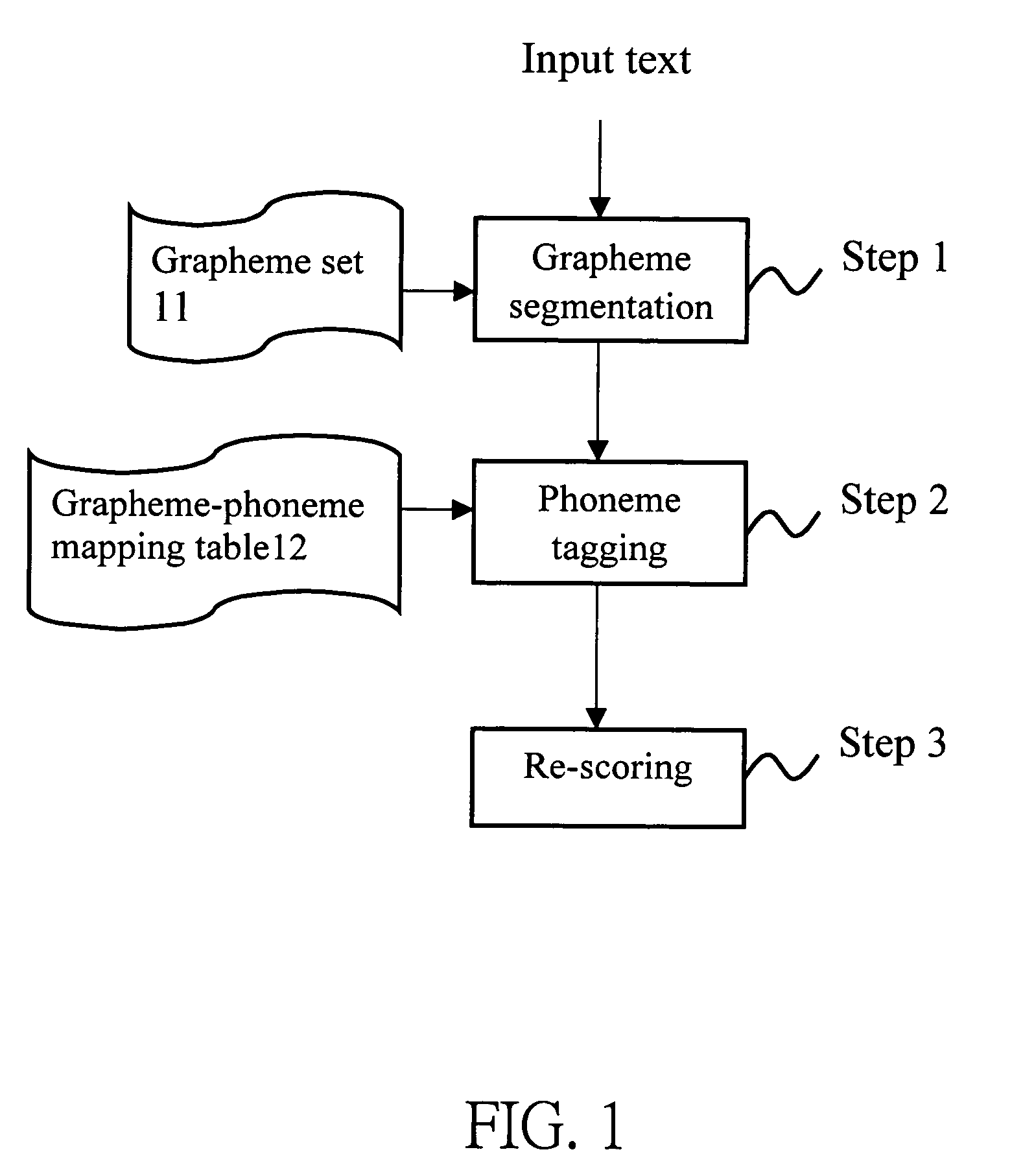 Method for text-to-pronunciation conversion capable of increasing the accuracy by re-scoring graphemes likely to be tagged erroneously
