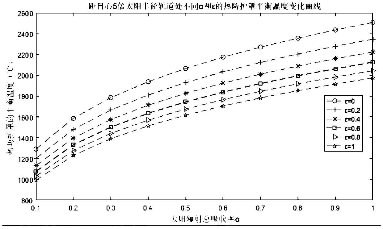 Thermal control coating of spacecraft thermal shield sunward side