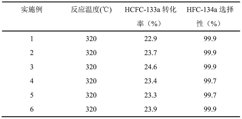 Preparation method of catalyst for gas phase fluorination reaction