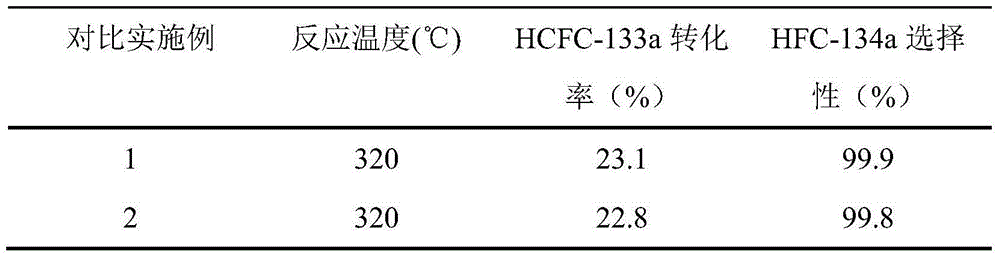 Preparation method of catalyst for gas phase fluorination reaction