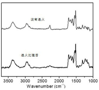 A kind of preparation method and application of isocyanate polymer