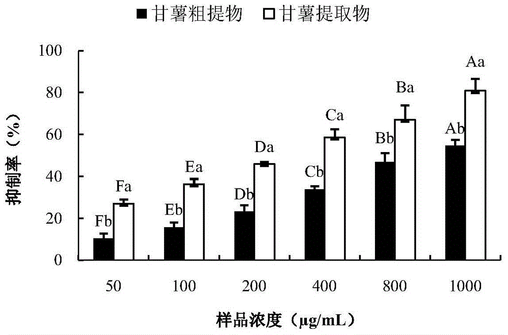 Sweet potato extract and preparation method and application thereof