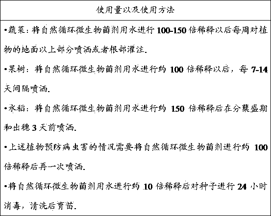 Natural circulating microbial agent for preventing plant diseases and insect pests and preparation method thereof