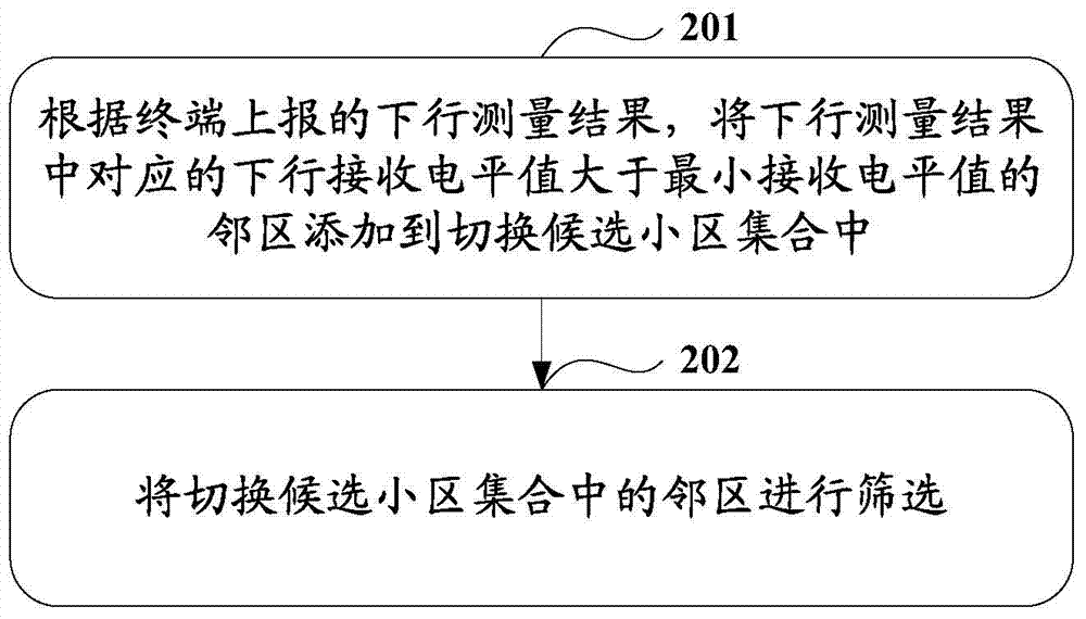Method and equipment for determining candidate switching cell set