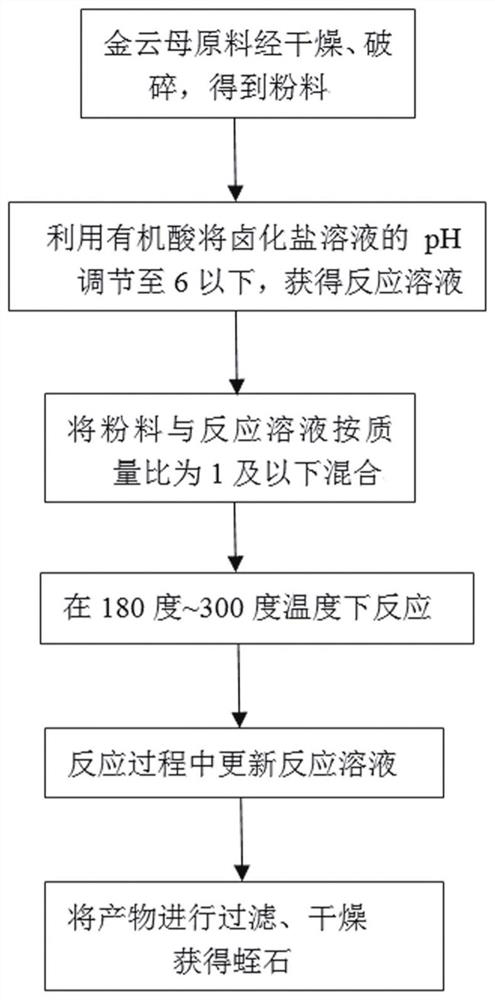 Vermiculite synthesized by phlogopite hydrothermal reaction and preparation method thereof