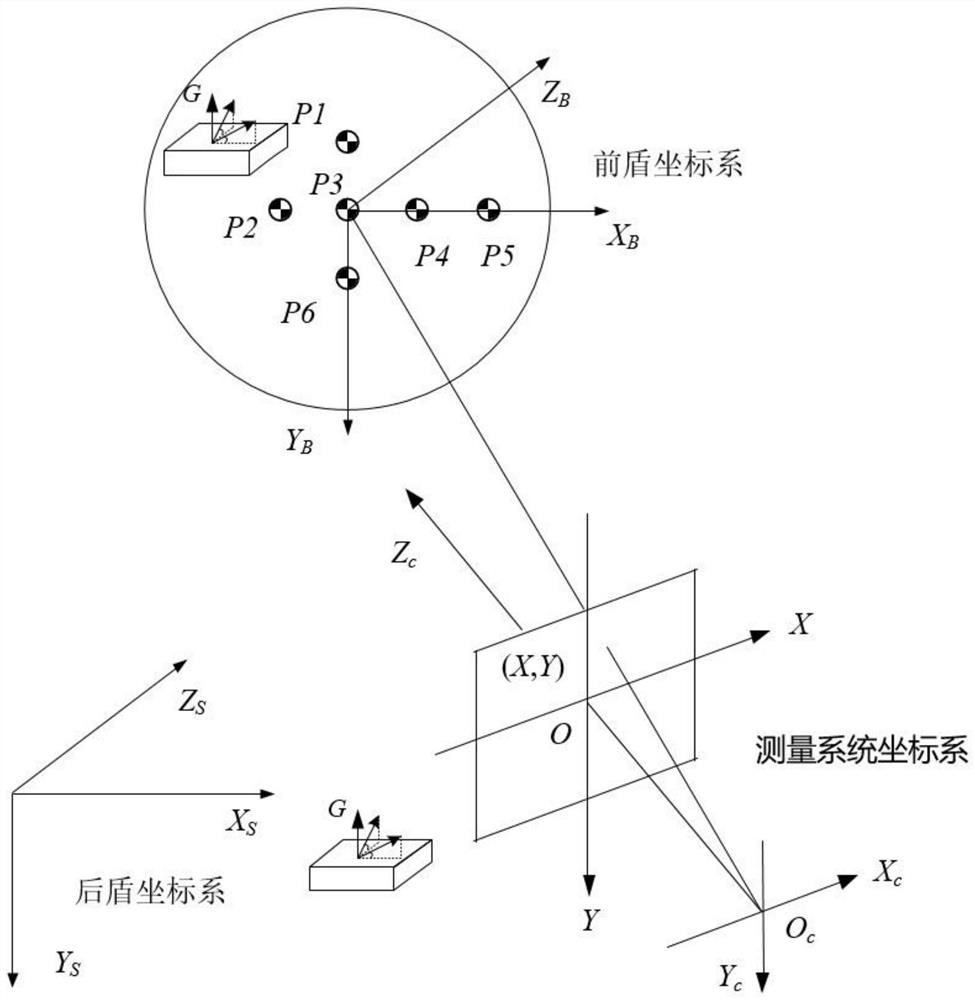 Double-shield six-degree-of-freedom measurement method and system based on monocular vision system