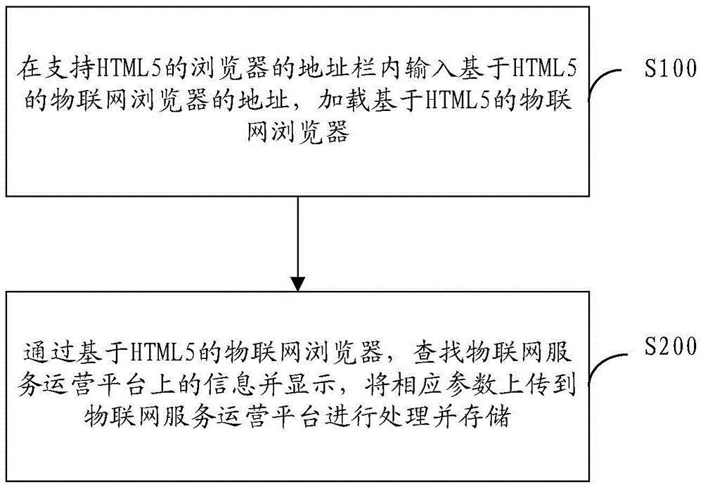 Data processing method for IOT (Internet of things) browser system and IOT browser system