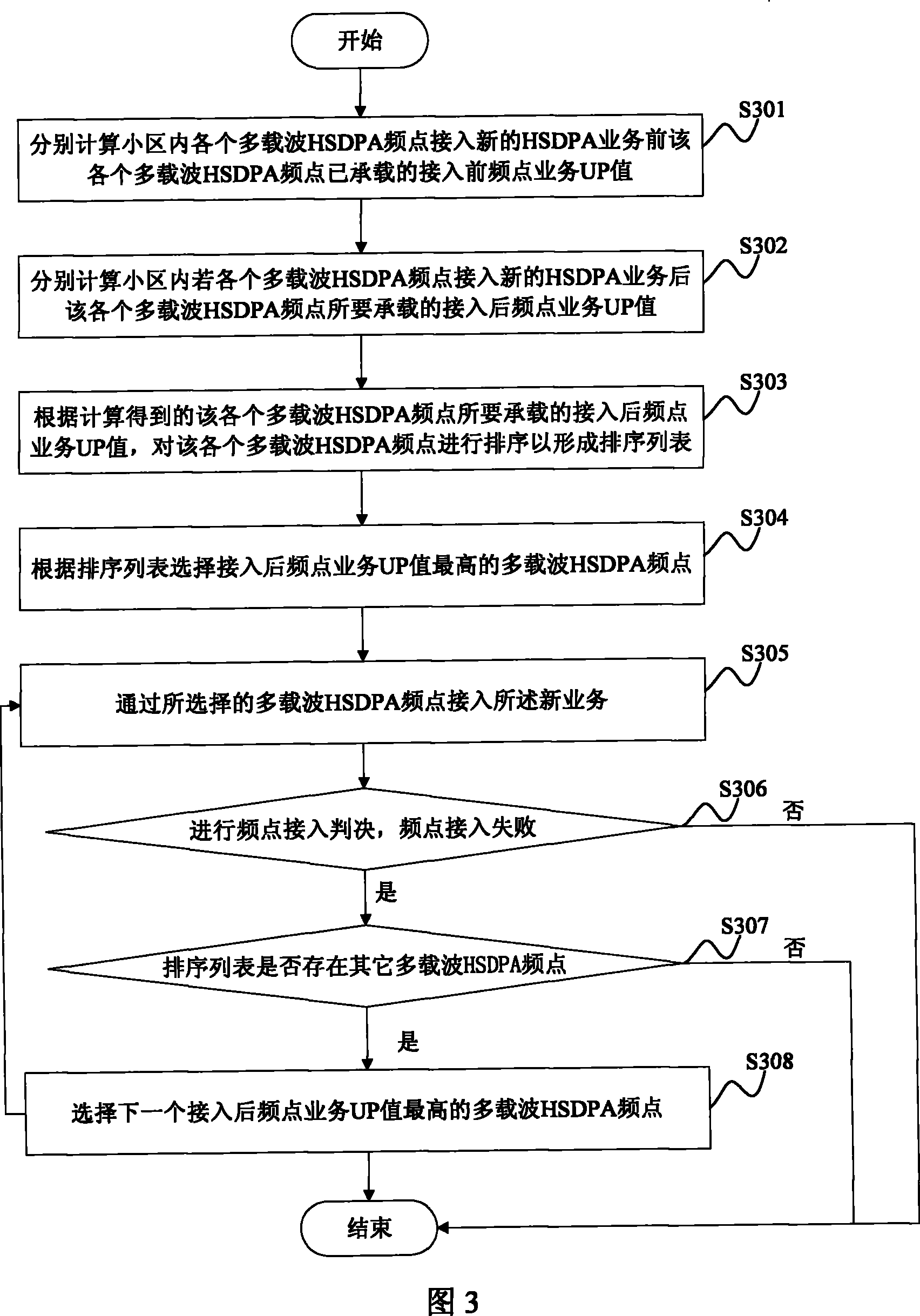 Method and system for selecting multi-carrier high-speed downlink packet access frequency point