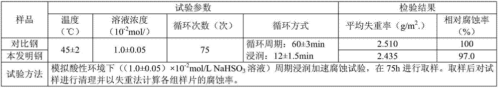 Ti and Cr contained microalloy building steel wire rod and LF production method thereof