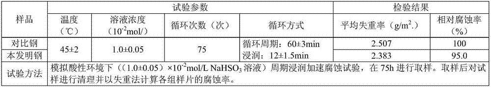 Ti and Cr contained microalloy building steel wire rod and LF production method thereof