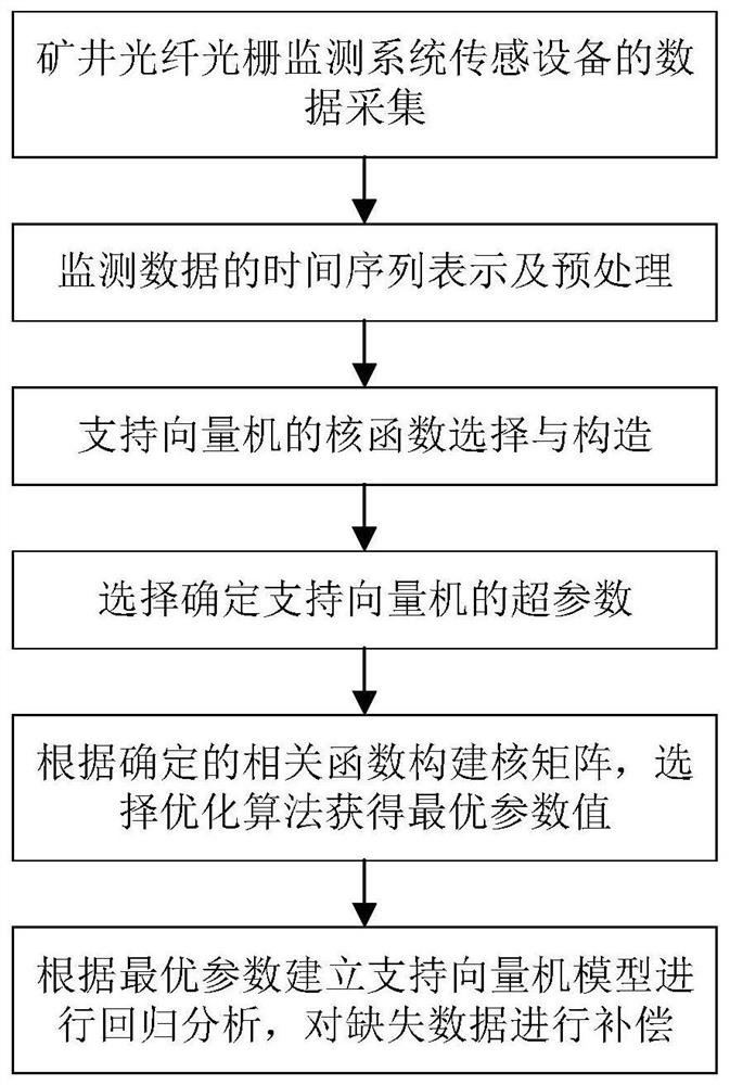 Compensation method for missing data in mine fiber grating monitoring system based on support vector machine