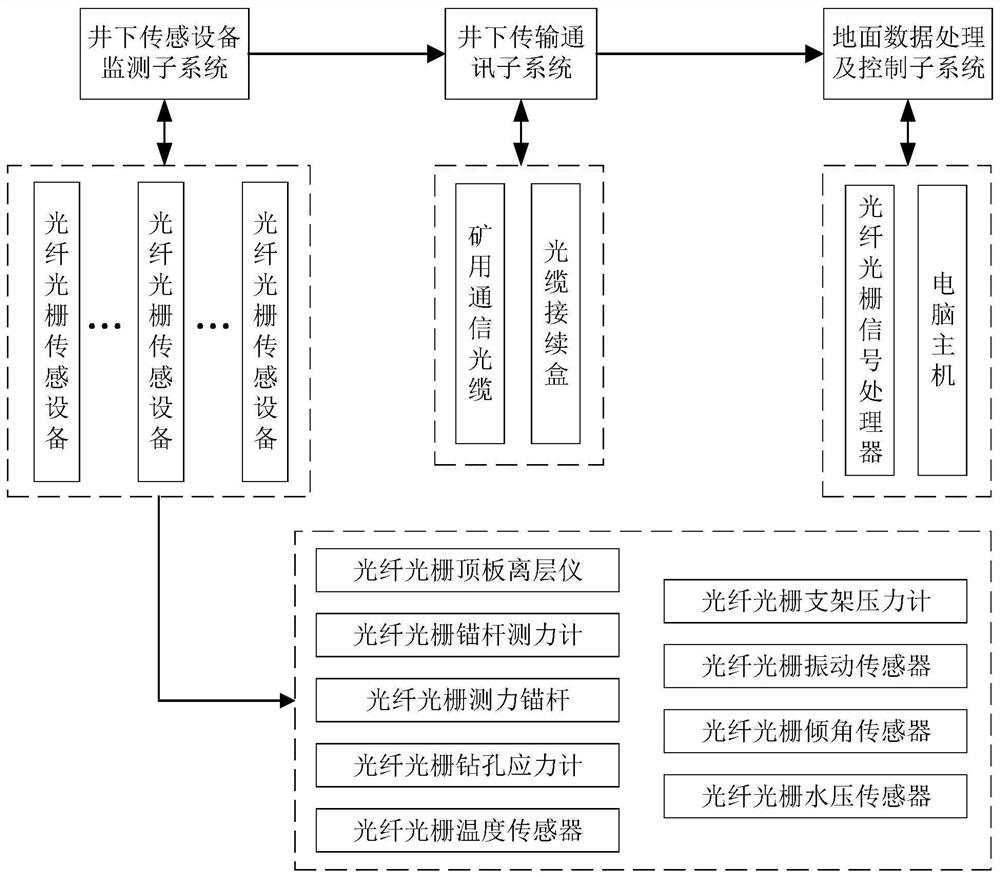 Compensation method for missing data in mine fiber grating monitoring system based on support vector machine