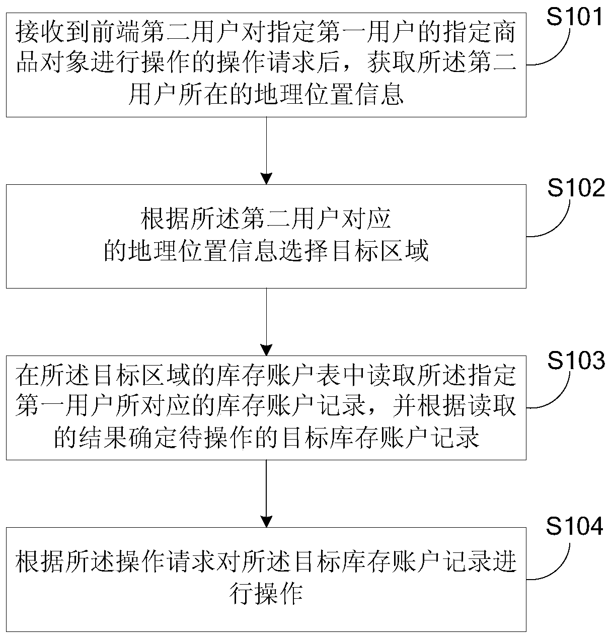 Inventory information processing method and system