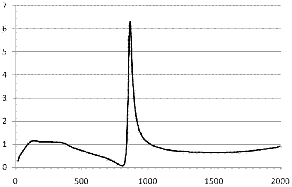 Method and system for predicting vibration fatigue life of micro-assembled components