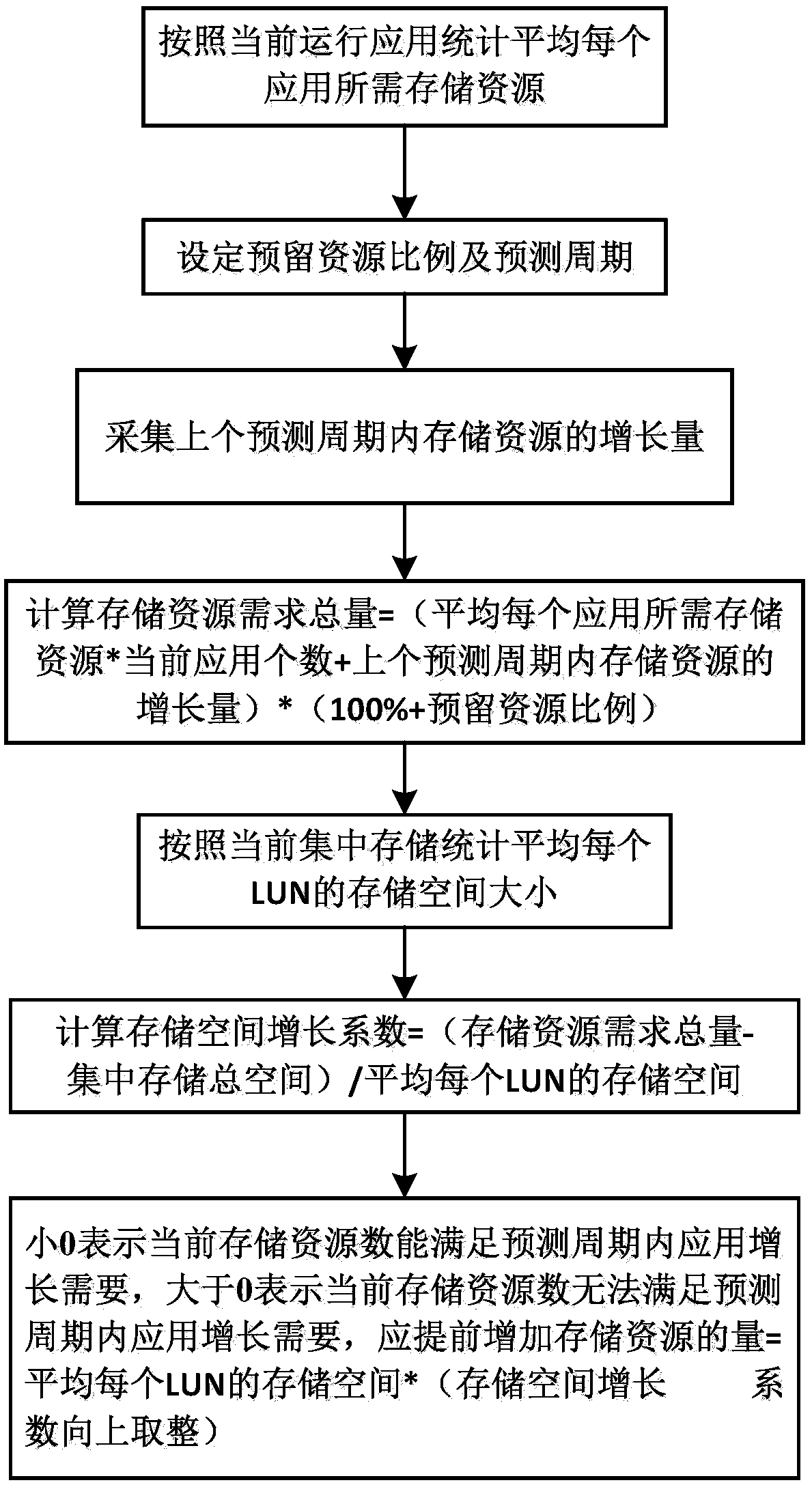 A method for predicting the growth of cloud platform storage resources