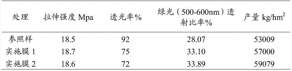 A special anti-aging and dimming green masterbatch for ginger shed film and preparation method thereof