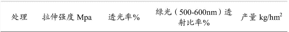 A special anti-aging and dimming green masterbatch for ginger shed film and preparation method thereof