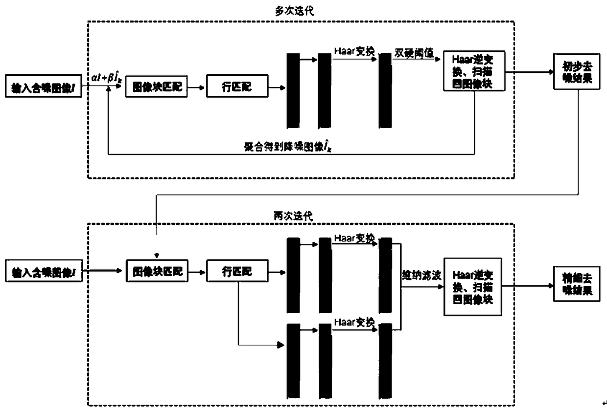 Non-local Haar transform image denoising method