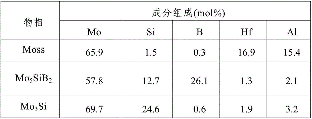 Mo-Si-B-Hf-Al alloy bar and preparation method thereof