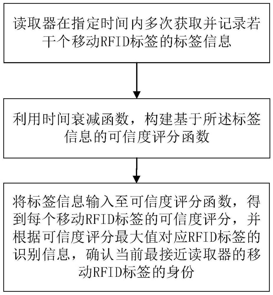 Method and device for identifying mobile RFID tag