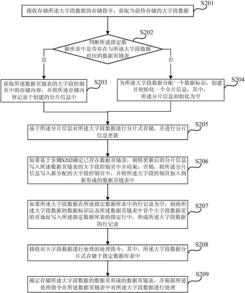 Processing method and device of big-field data