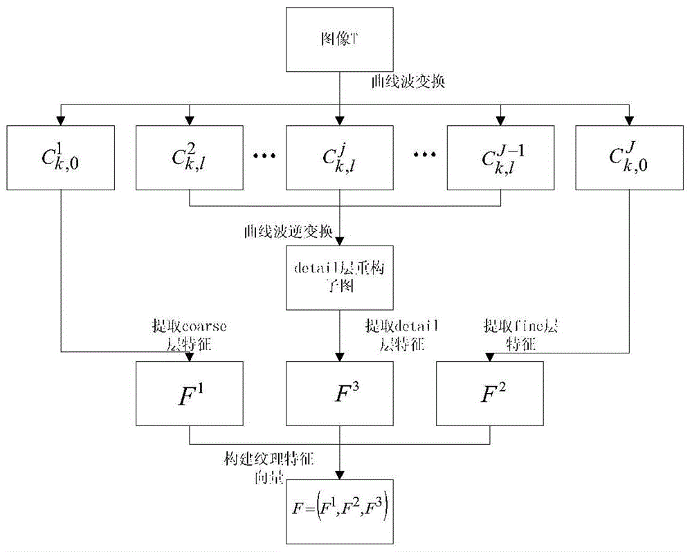 Extraction method for multi-scale multi-direction textural features of froth images