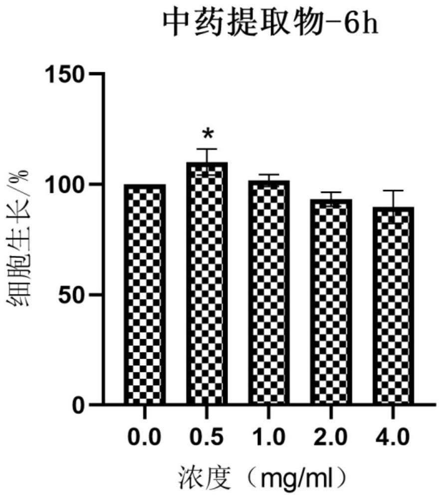 Traditional Chinese medicine extract and traditional Chinese medicine preparation capable of promoting skin cell proliferation