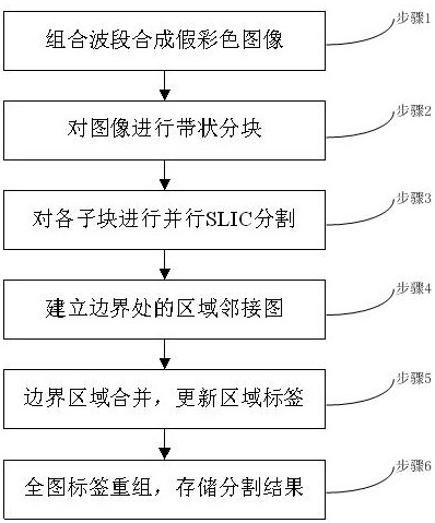 Parallel Segmentation Method of Remote Sensing Image Based on Superpixel