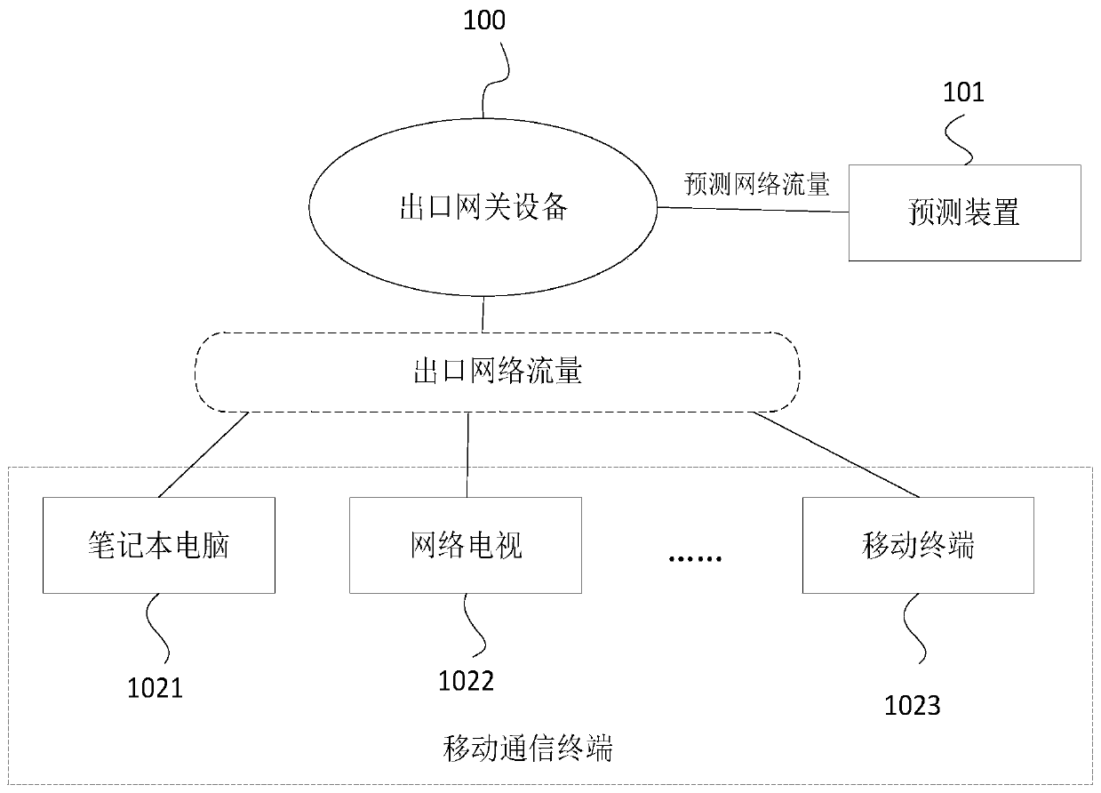 Network traffic prediction method and device