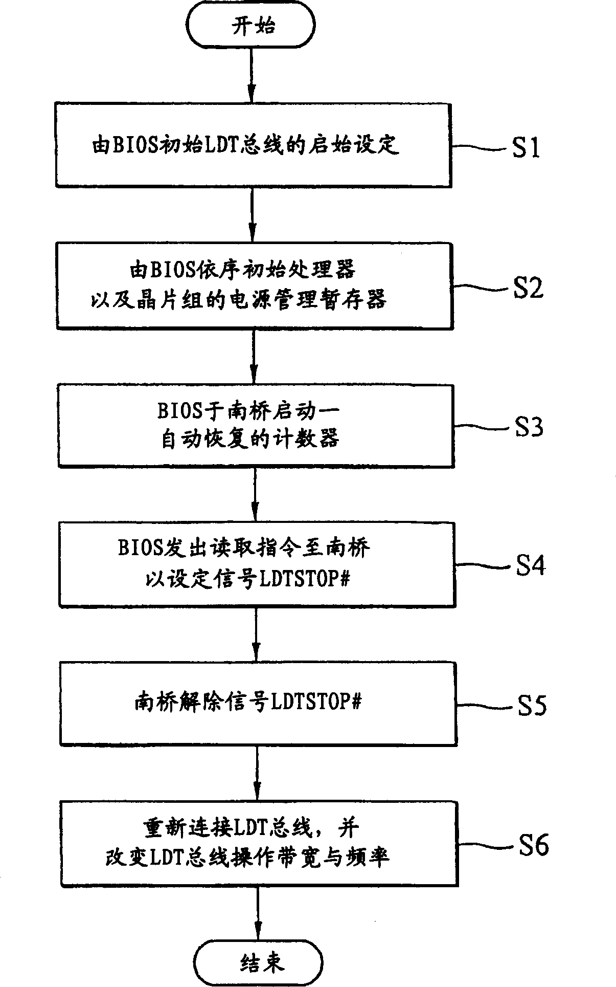 Processor power management and bus optimization method