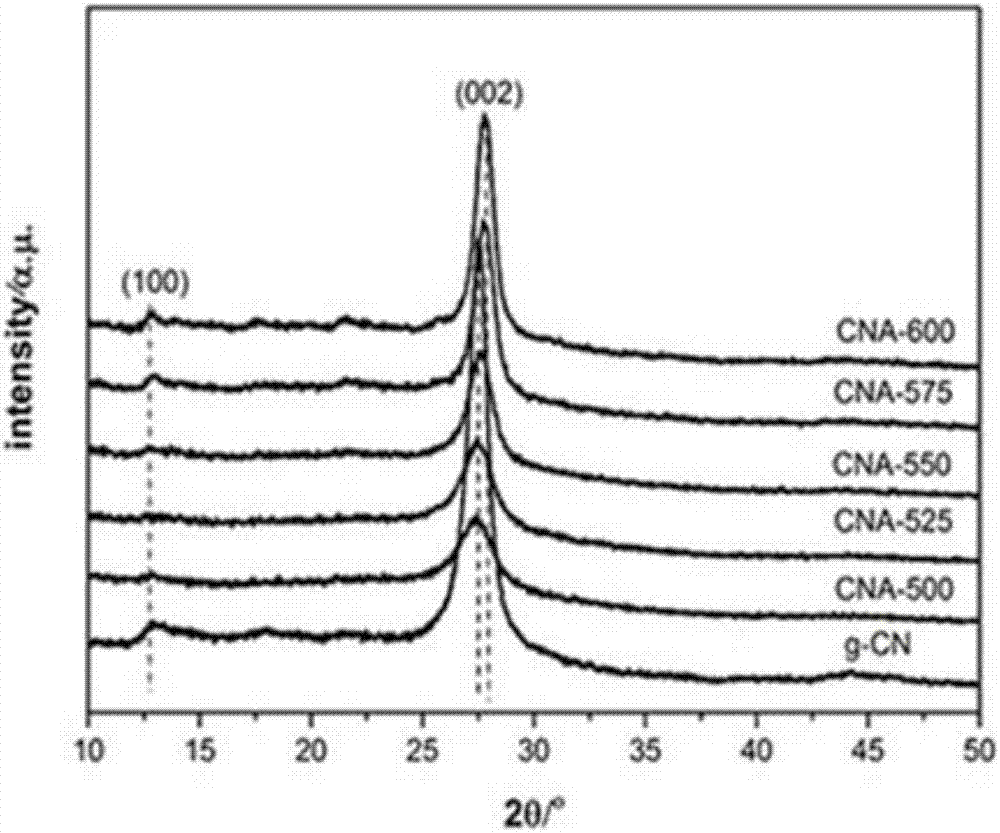 Method for preparing graphite phase carbon nitride catalyst and application of graphite phase carbon nitride catalyst in H2S oxidation