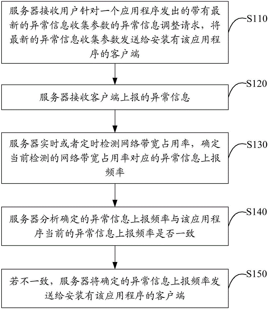 Abnormal information collection method and server
