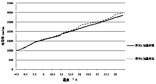 Method for detecting stability of potassium hydrogen tartrate in wine