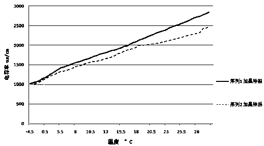 Method for detecting stability of potassium hydrogen tartrate in wine