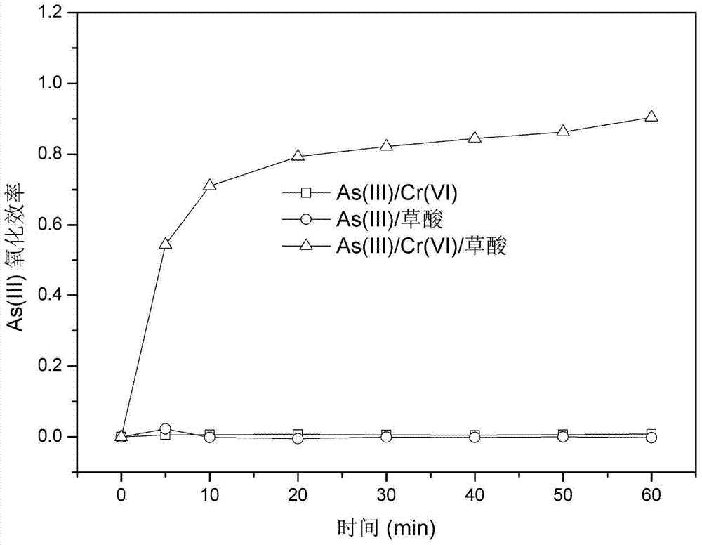 Treatment method for jointly performing oxidation of trivalent arsenic and reduction of hexavalent chromium by using organic acid