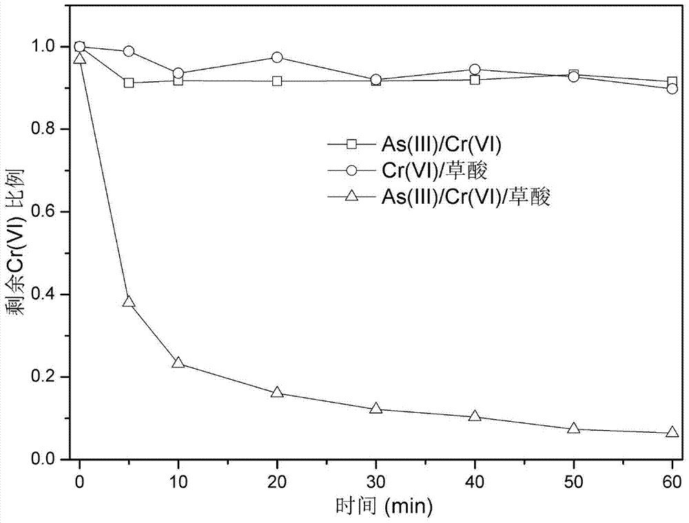 Treatment method for jointly performing oxidation of trivalent arsenic and reduction of hexavalent chromium by using organic acid