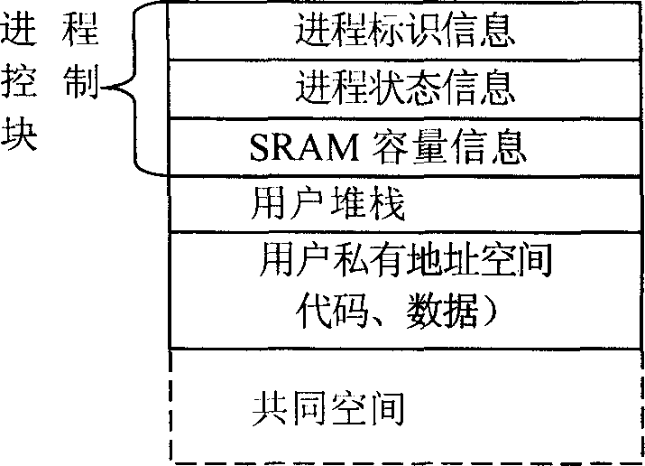 Method for realizing process priority-level round robin scheduling for embedded SRAM operating system