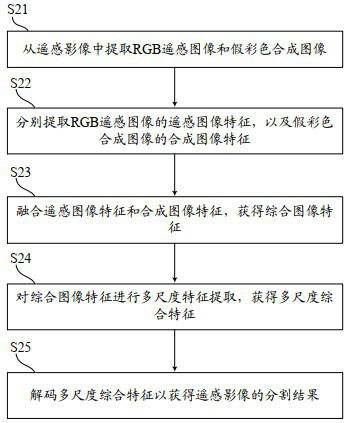 Method, equipment and device for segmenting remote sensing image using network model