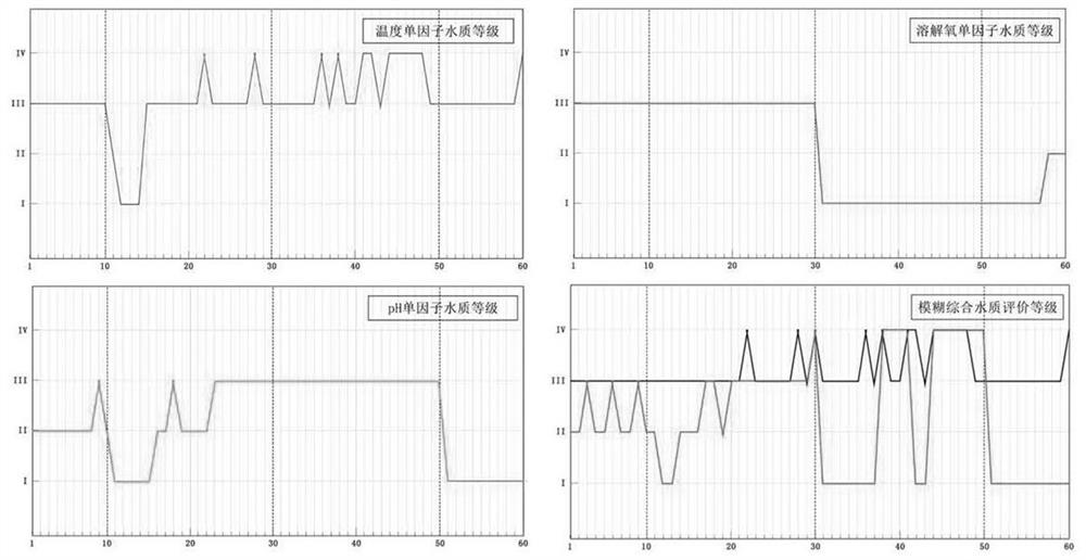 Aquaculture water quality comprehensive evaluation method based on improved fuzziness