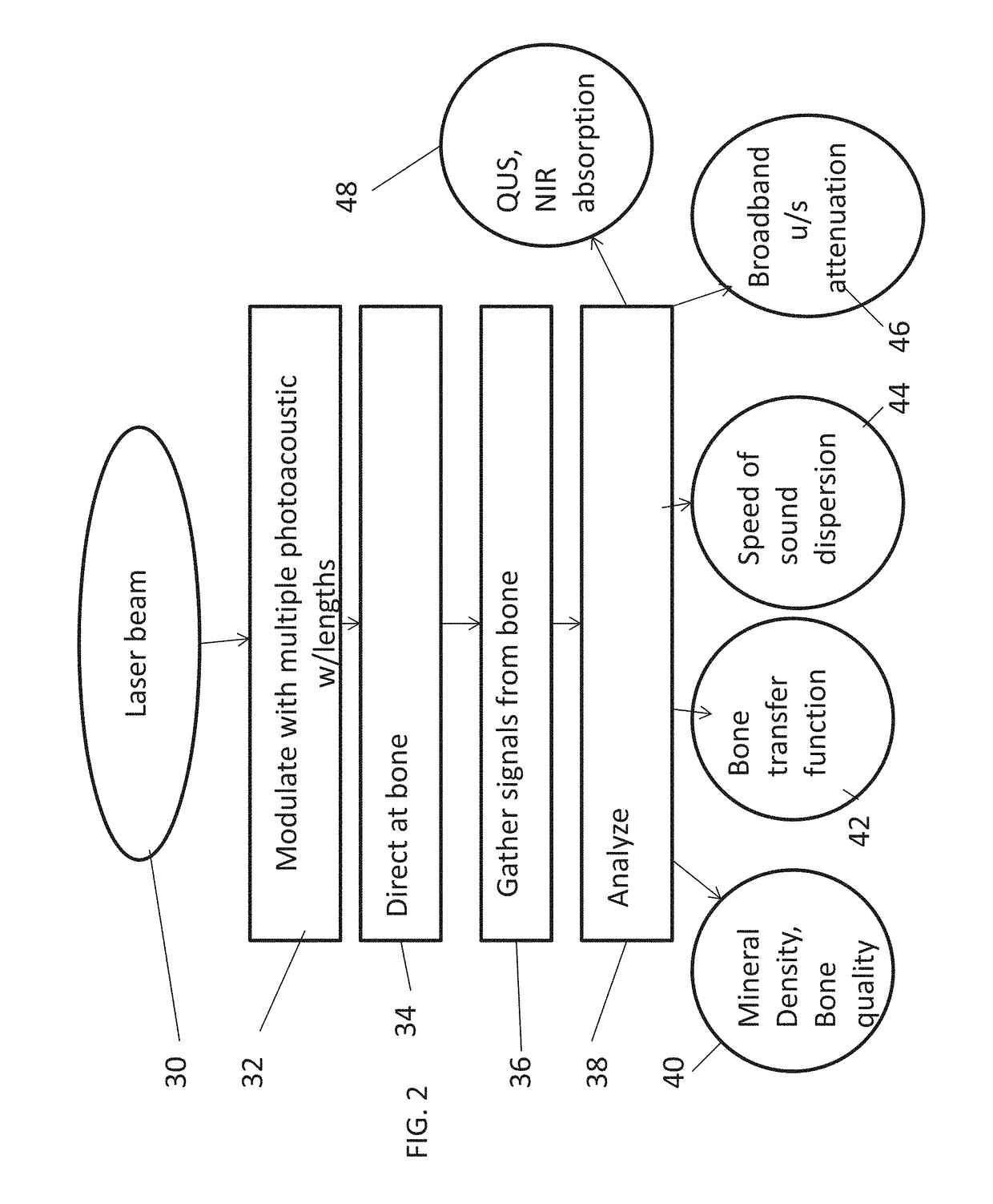 Detection, diagnosis and monitoring of osteoporosis by a photo-acoustic method