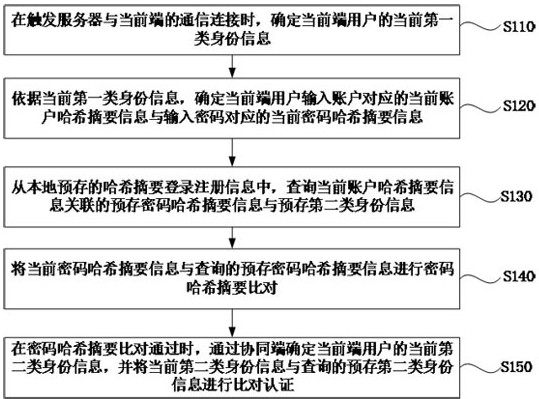 Multi-client collaborative authentication method and device for feature recognition, equipment and medium