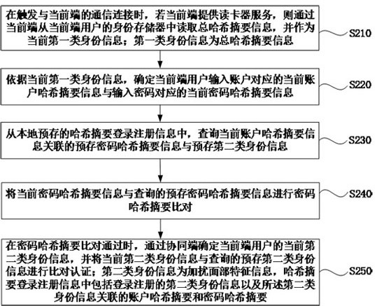 Multi-client collaborative authentication method and device for feature recognition, equipment and medium