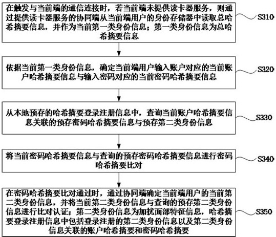 Multi-client collaborative authentication method and device for feature recognition, equipment and medium